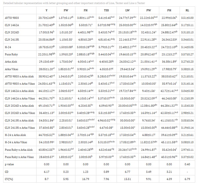 Detailed tabular representation with letter grouping and other important statistics of Line, Tester and Line × Tester